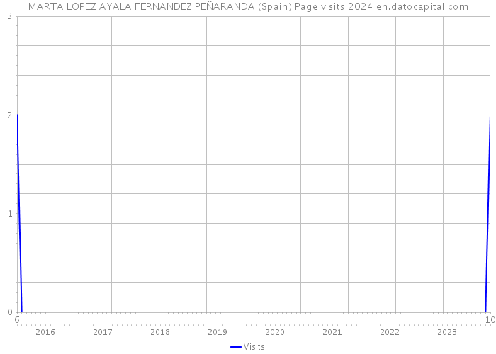 MARTA LOPEZ AYALA FERNANDEZ PEÑARANDA (Spain) Page visits 2024 
