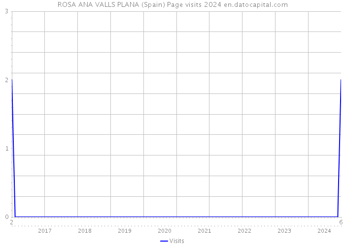 ROSA ANA VALLS PLANA (Spain) Page visits 2024 