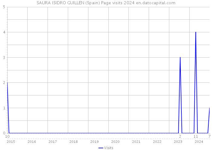 SAURA ISIDRO GUILLEN (Spain) Page visits 2024 