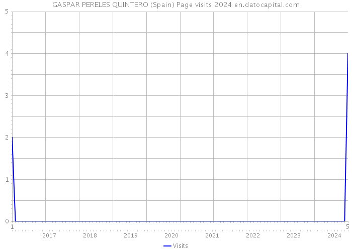 GASPAR PERELES QUINTERO (Spain) Page visits 2024 