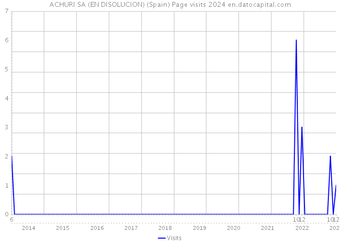 ACHURI SA (EN DISOLUCION) (Spain) Page visits 2024 