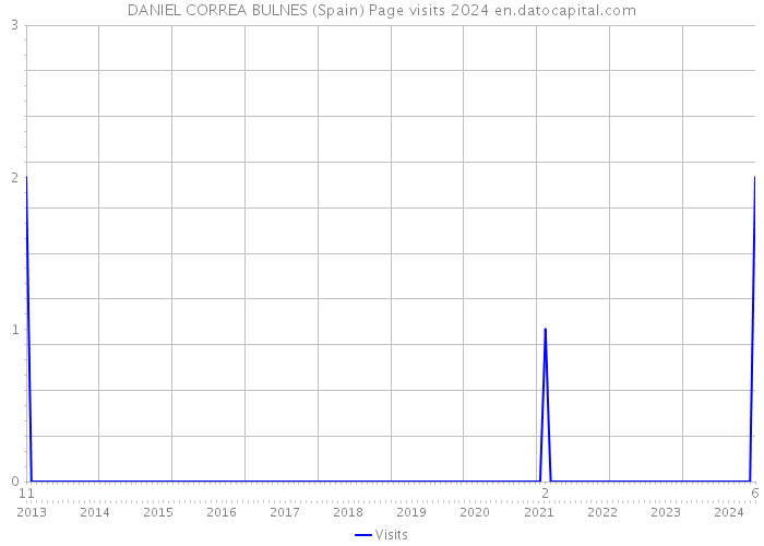 DANIEL CORREA BULNES (Spain) Page visits 2024 