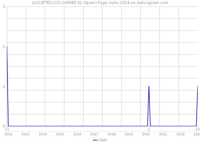 JUGUETES LOS GARRES SL (Spain) Page visits 2024 