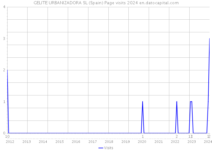 GELITE URBANIZADORA SL (Spain) Page visits 2024 