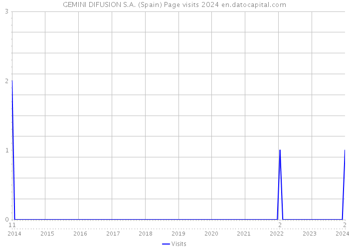 GEMINI DIFUSION S.A. (Spain) Page visits 2024 