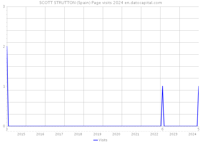 SCOTT STRUTTON (Spain) Page visits 2024 