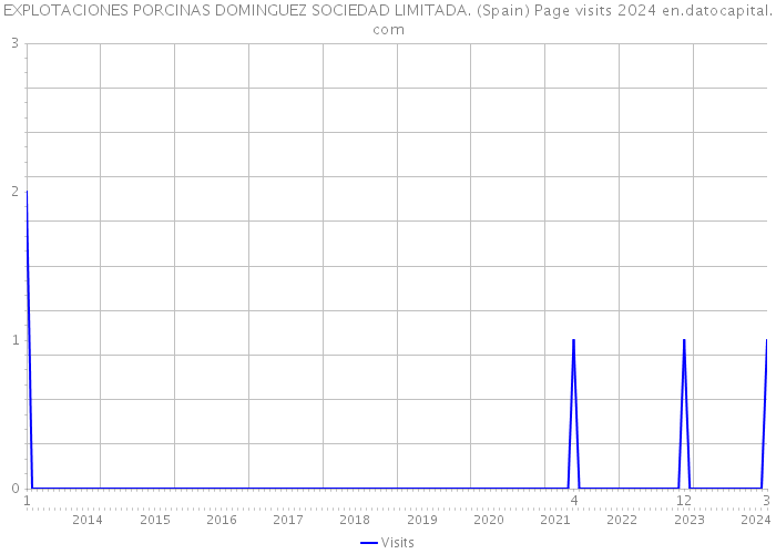 EXPLOTACIONES PORCINAS DOMINGUEZ SOCIEDAD LIMITADA. (Spain) Page visits 2024 