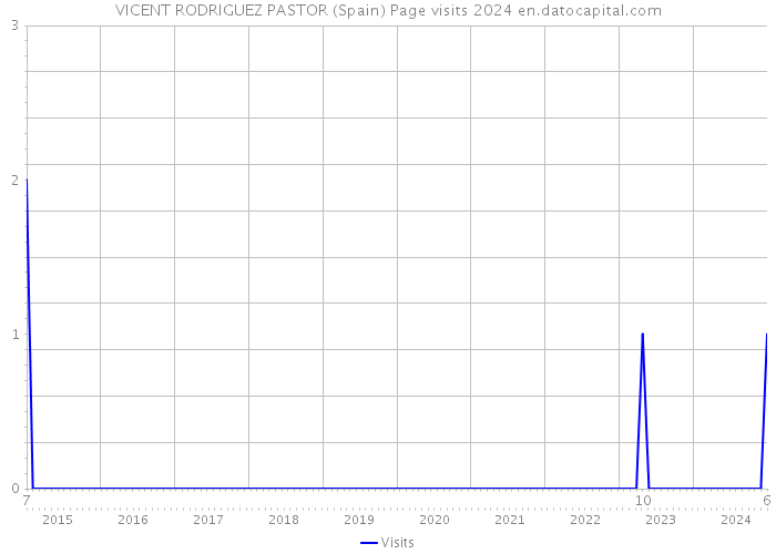VICENT RODRIGUEZ PASTOR (Spain) Page visits 2024 
