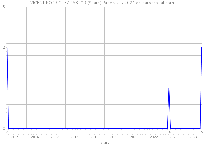 VICENT RODRIGUEZ PASTOR (Spain) Page visits 2024 