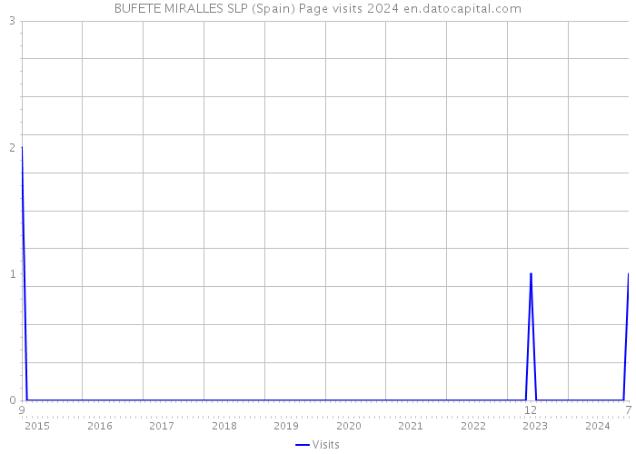 BUFETE MIRALLES SLP (Spain) Page visits 2024 