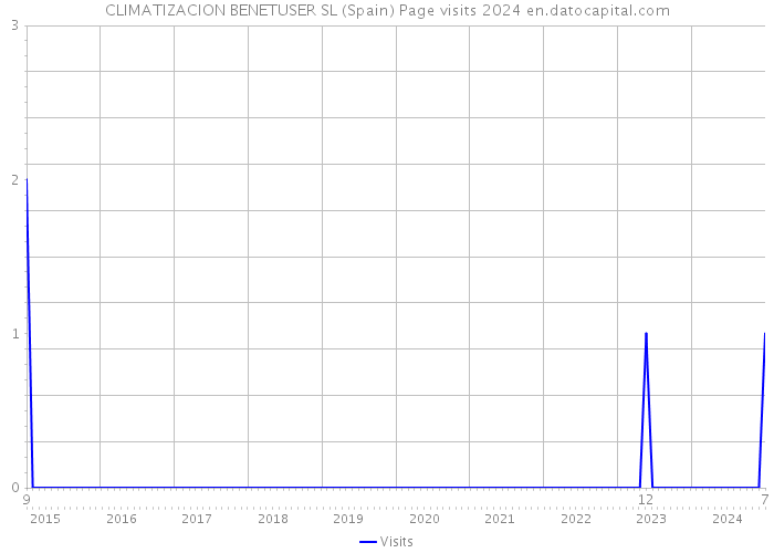 CLIMATIZACION BENETUSER SL (Spain) Page visits 2024 