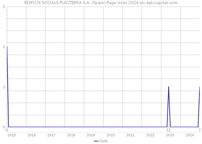 EDIFICIS SOCIALS PUIGTERRA S.A. (Spain) Page visits 2024 
