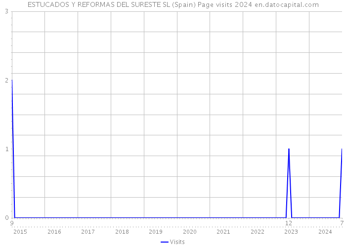 ESTUCADOS Y REFORMAS DEL SURESTE SL (Spain) Page visits 2024 