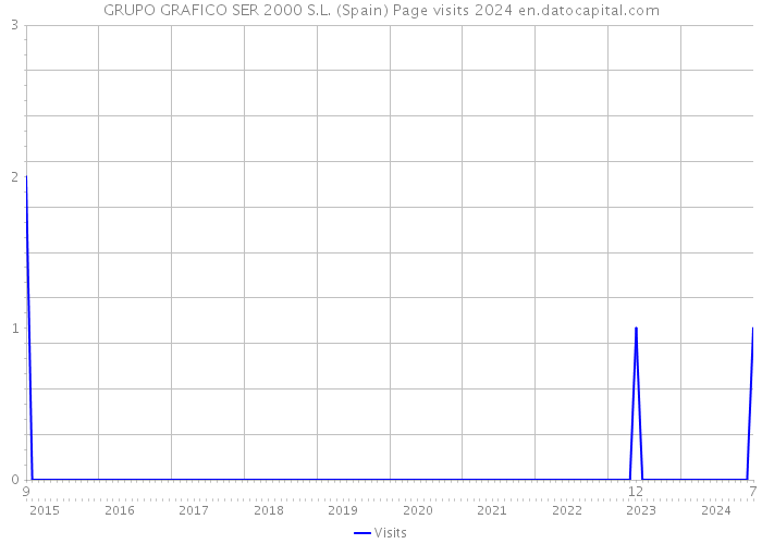 GRUPO GRAFICO SER 2000 S.L. (Spain) Page visits 2024 
