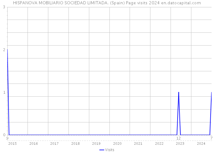 HISPANOVA MOBILIARIO SOCIEDAD LIMITADA. (Spain) Page visits 2024 