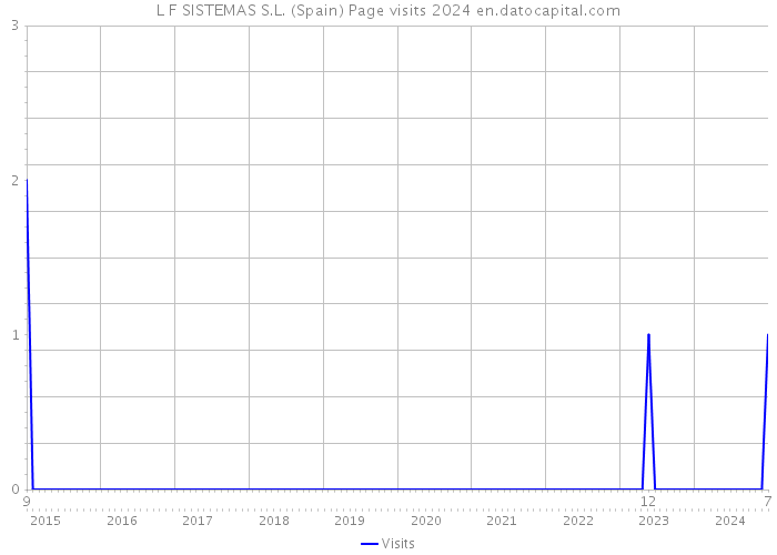 L F SISTEMAS S.L. (Spain) Page visits 2024 