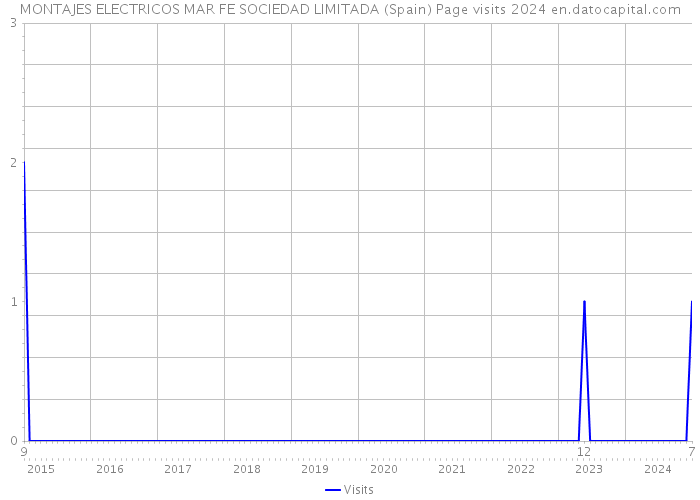 MONTAJES ELECTRICOS MAR FE SOCIEDAD LIMITADA (Spain) Page visits 2024 