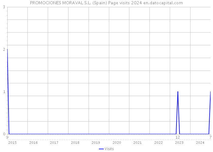 PROMOCIONES MORAVAL S.L. (Spain) Page visits 2024 