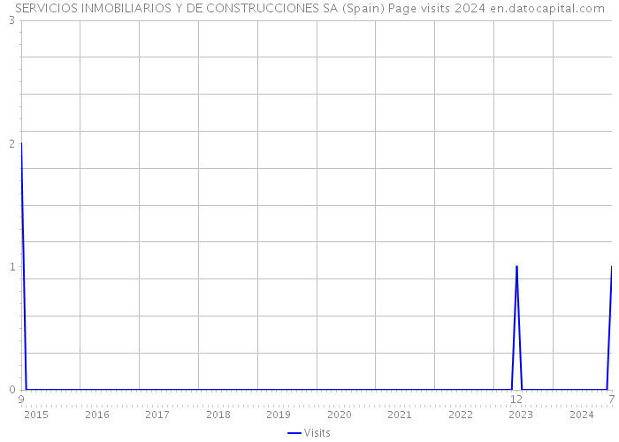 SERVICIOS INMOBILIARIOS Y DE CONSTRUCCIONES SA (Spain) Page visits 2024 