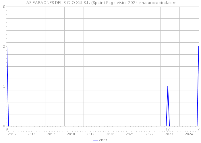 LAS FARAONES DEL SIGLO XXI S.L. (Spain) Page visits 2024 