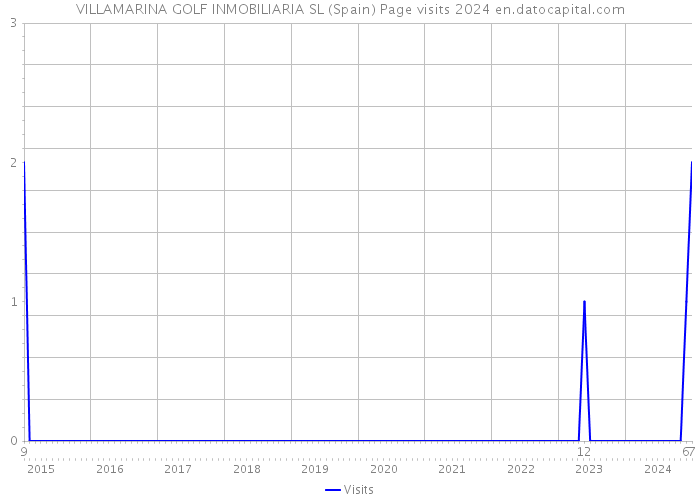 VILLAMARINA GOLF INMOBILIARIA SL (Spain) Page visits 2024 