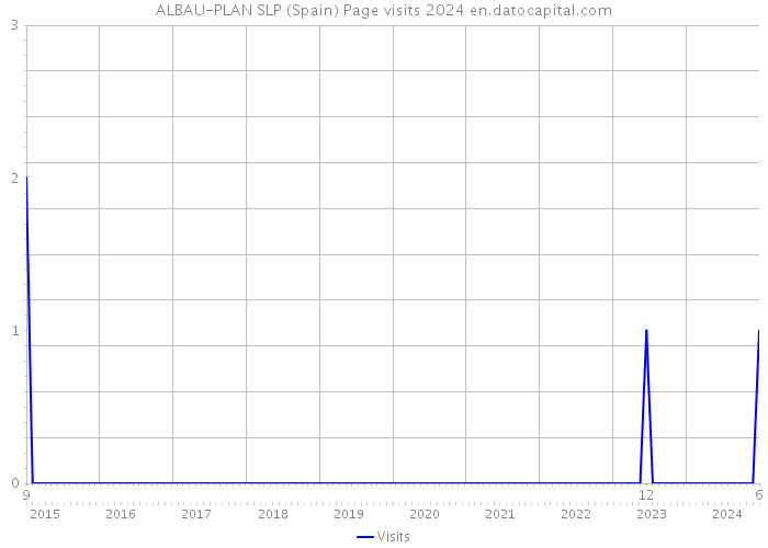 ALBAU-PLAN SLP (Spain) Page visits 2024 