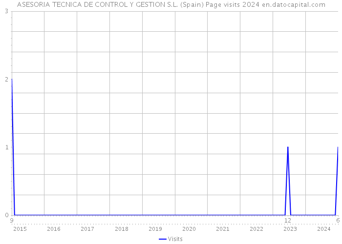 ASESORIA TECNICA DE CONTROL Y GESTION S.L. (Spain) Page visits 2024 