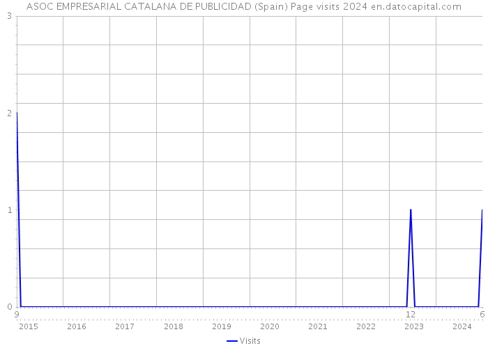 ASOC EMPRESARIAL CATALANA DE PUBLICIDAD (Spain) Page visits 2024 