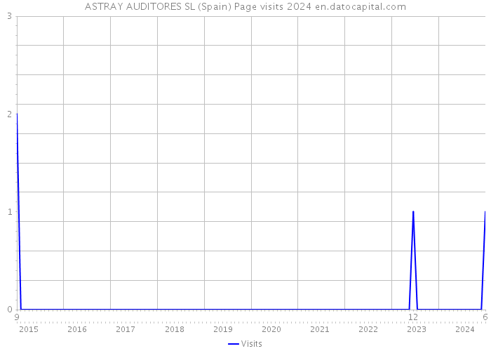 ASTRAY AUDITORES SL (Spain) Page visits 2024 