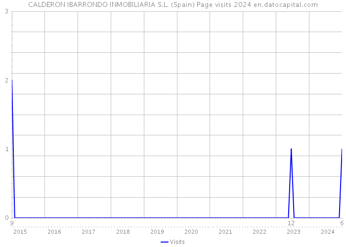 CALDERON IBARRONDO INMOBILIARIA S.L. (Spain) Page visits 2024 