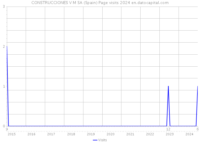 CONSTRUCCIONES V M SA (Spain) Page visits 2024 
