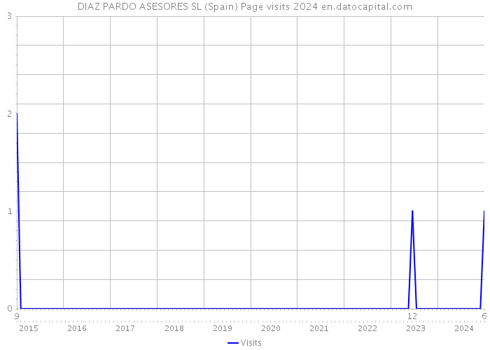 DIAZ PARDO ASESORES SL (Spain) Page visits 2024 