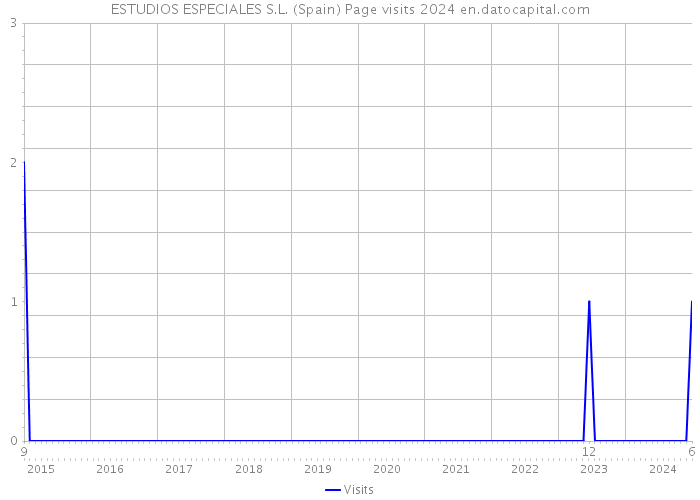 ESTUDIOS ESPECIALES S.L. (Spain) Page visits 2024 