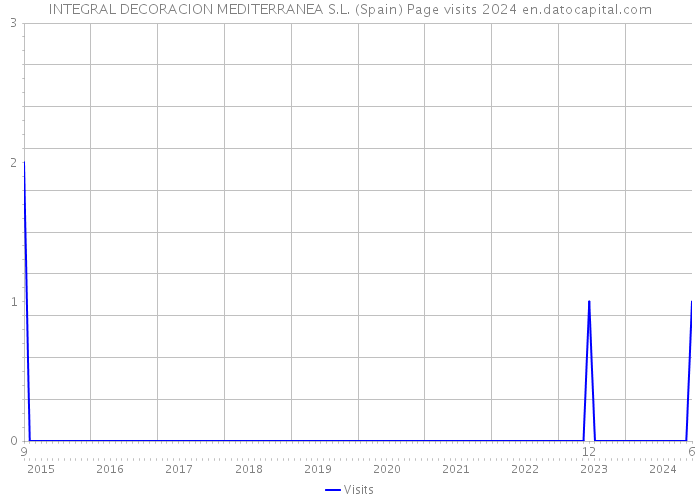 INTEGRAL DECORACION MEDITERRANEA S.L. (Spain) Page visits 2024 