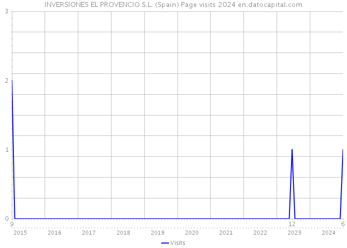 INVERSIONES EL PROVENCIO S.L. (Spain) Page visits 2024 