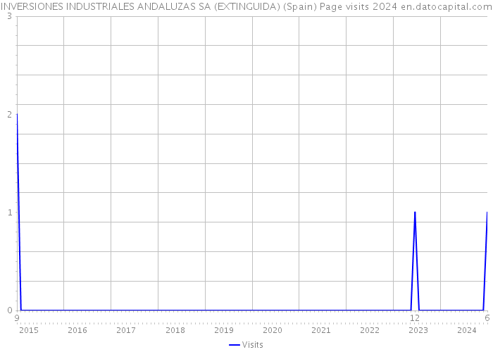 INVERSIONES INDUSTRIALES ANDALUZAS SA (EXTINGUIDA) (Spain) Page visits 2024 