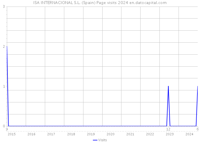 ISA INTERNACIONAL S.L. (Spain) Page visits 2024 