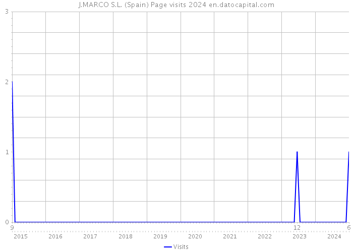 J.MARCO S.L. (Spain) Page visits 2024 