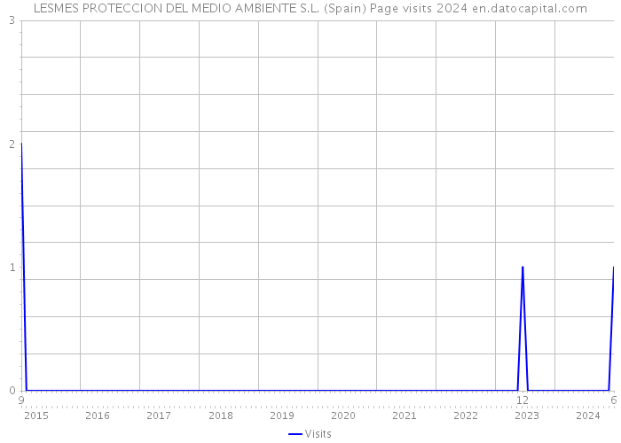 LESMES PROTECCION DEL MEDIO AMBIENTE S.L. (Spain) Page visits 2024 