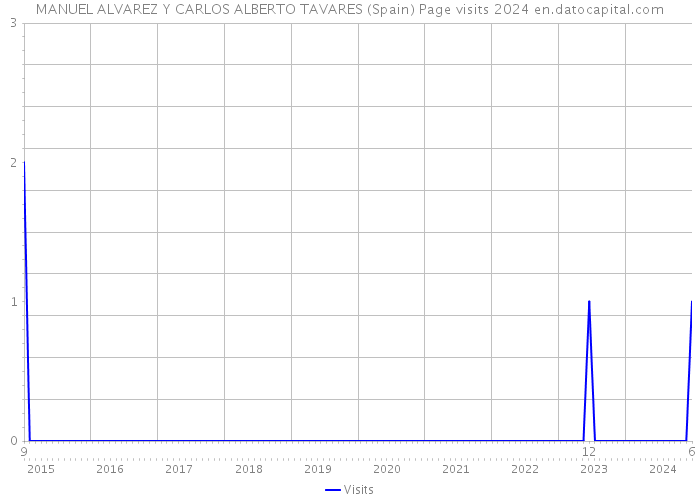 MANUEL ALVAREZ Y CARLOS ALBERTO TAVARES (Spain) Page visits 2024 