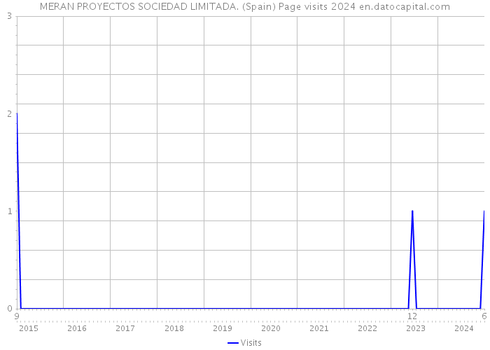 MERAN PROYECTOS SOCIEDAD LIMITADA. (Spain) Page visits 2024 