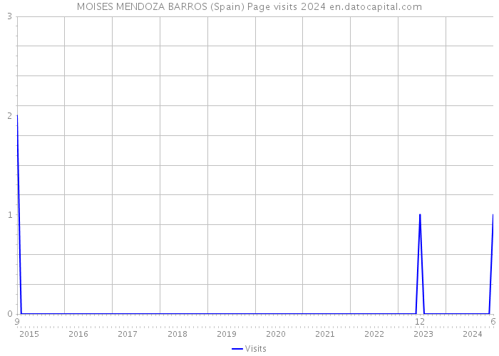 MOISES MENDOZA BARROS (Spain) Page visits 2024 