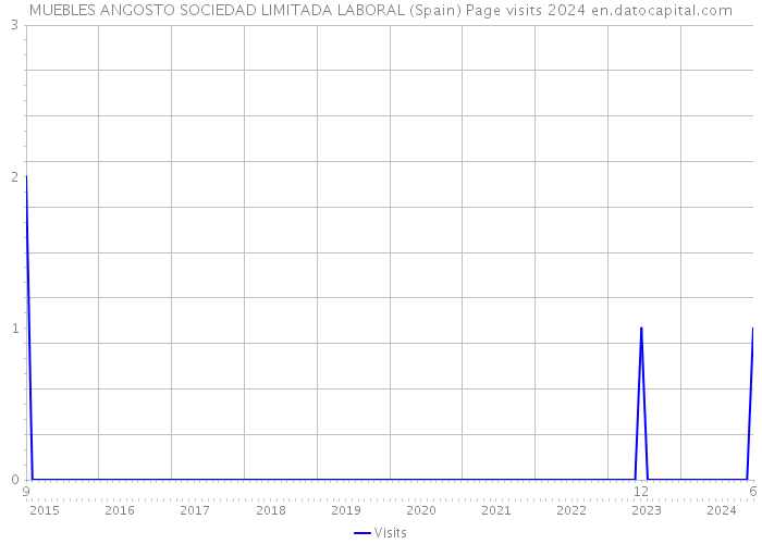 MUEBLES ANGOSTO SOCIEDAD LIMITADA LABORAL (Spain) Page visits 2024 