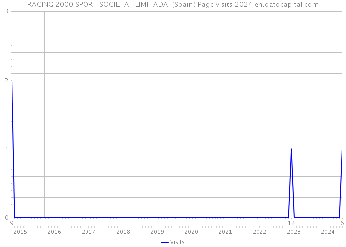 RACING 2000 SPORT SOCIETAT LIMITADA. (Spain) Page visits 2024 