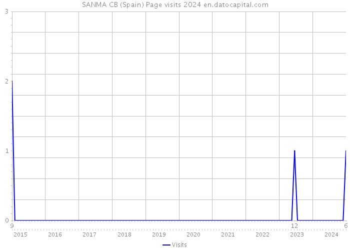 SANMA CB (Spain) Page visits 2024 