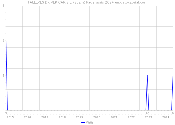 TALLERES DRIVER CAR S.L. (Spain) Page visits 2024 