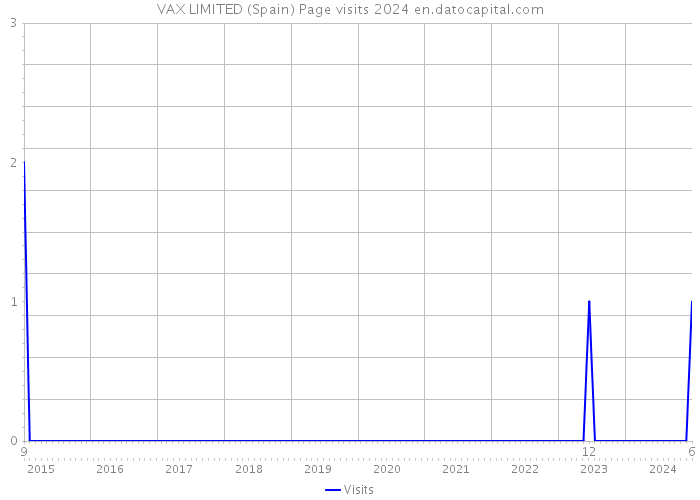 VAX LIMITED (Spain) Page visits 2024 