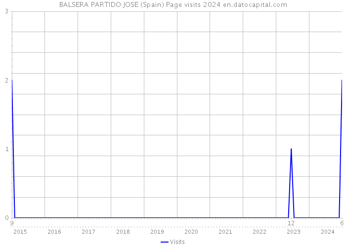 BALSERA PARTIDO JOSE (Spain) Page visits 2024 