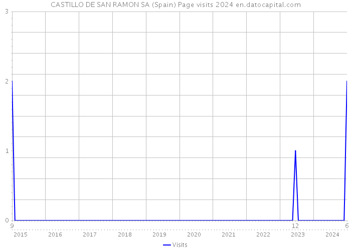 CASTILLO DE SAN RAMON SA (Spain) Page visits 2024 