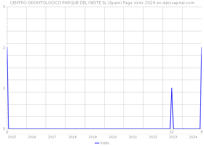 CENTRO ODONTOLOGICO PARQUE DEL OESTE SL (Spain) Page visits 2024 